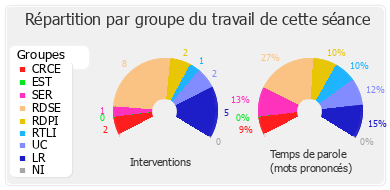 Répartition par groupe du travail de cette séance