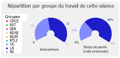 Répartition par groupe du travail de cette séance