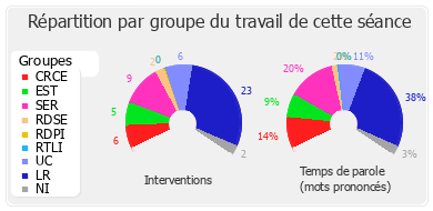 Répartition par groupe du travail de cette séance