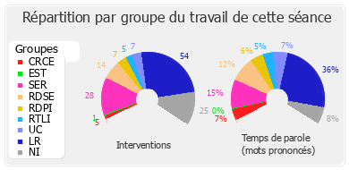 Répartition par groupe du travail de cette séance