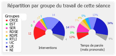 Répartition par groupe du travail de cette séance