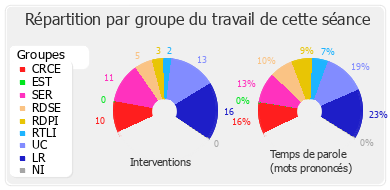 Répartition par groupe du travail de cette séance