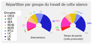 Répartition par groupe du travail de cette séance