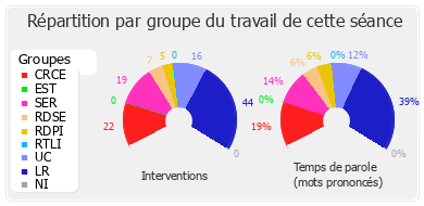 Répartition par groupe du travail de cette séance