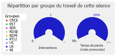 Répartition par groupe du travail de cette séance