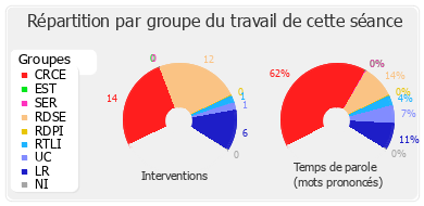 Répartition par groupe du travail de cette séance