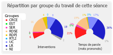 Répartition par groupe du travail de cette séance