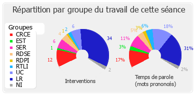 Répartition par groupe du travail de cette séance