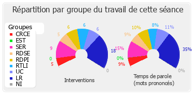 Répartition par groupe du travail de cette séance