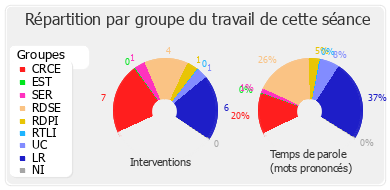 Répartition par groupe du travail de cette séance