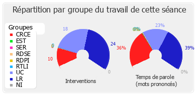 Répartition par groupe du travail de cette séance