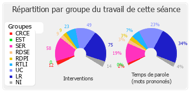 Répartition par groupe du travail de cette séance