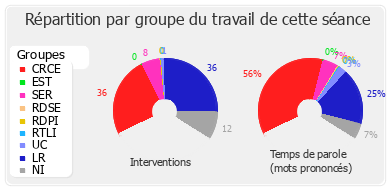 Répartition par groupe du travail de cette séance