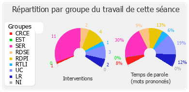 Répartition par groupe du travail de cette séance