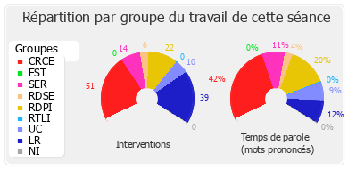 Répartition par groupe du travail de cette séance