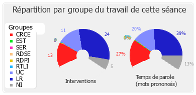 Répartition par groupe du travail de cette séance