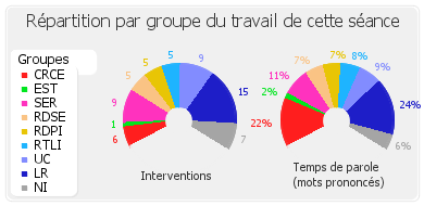 Répartition par groupe du travail de cette séance