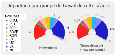 Répartition par groupe du travail de cette séance