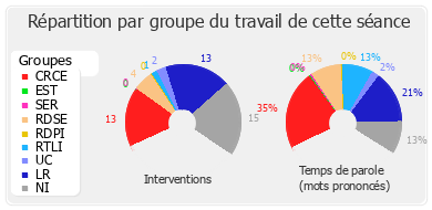 Répartition par groupe du travail de cette séance