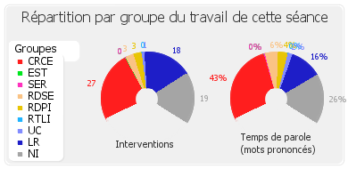 Répartition par groupe du travail de cette séance