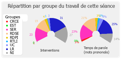 Répartition par groupe du travail de cette séance