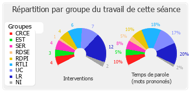 Répartition par groupe du travail de cette séance