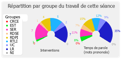 Répartition par groupe du travail de cette séance