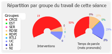 Répartition par groupe du travail de cette séance