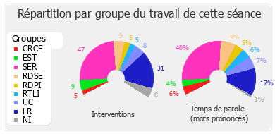 Répartition par groupe du travail de cette séance