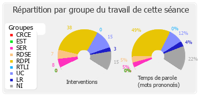 Répartition par groupe du travail de cette séance