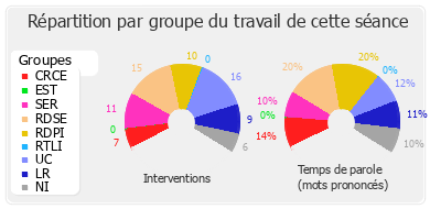 Répartition par groupe du travail de cette séance