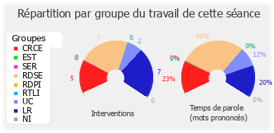 Répartition par groupe du travail de cette séance