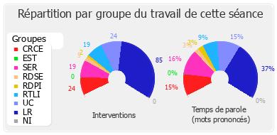 Répartition par groupe du travail de cette séance