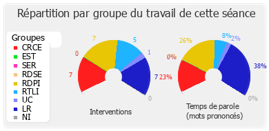 Répartition par groupe du travail de cette séance