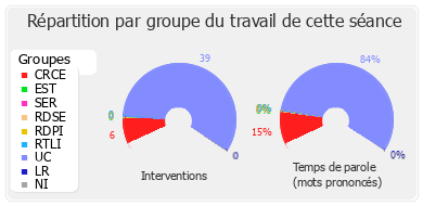 Répartition par groupe du travail de cette séance