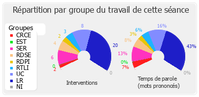 Répartition par groupe du travail de cette séance