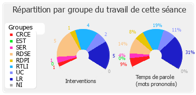 Répartition par groupe du travail de cette séance