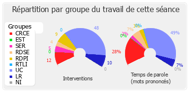 Répartition par groupe du travail de cette séance