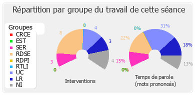 Répartition par groupe du travail de cette séance