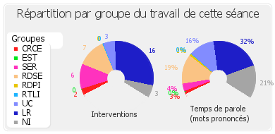 Répartition par groupe du travail de cette séance