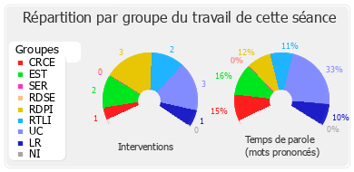 Répartition par groupe du travail de cette séance