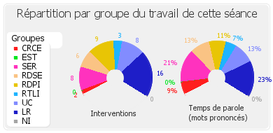 Répartition par groupe du travail de cette séance