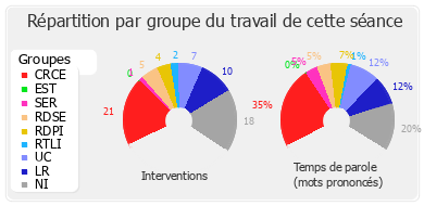 Répartition par groupe du travail de cette séance