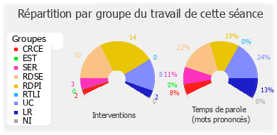 Répartition par groupe du travail de cette séance