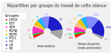 Répartition par groupe du travail de cette séance