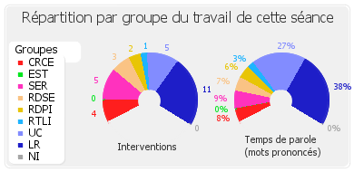 Répartition par groupe du travail de cette séance