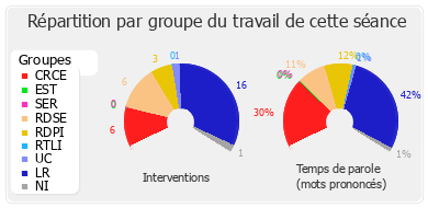 Répartition par groupe du travail de cette séance