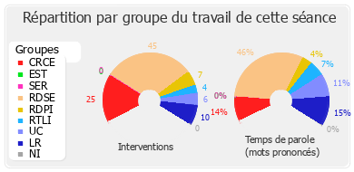 Répartition par groupe du travail de cette séance