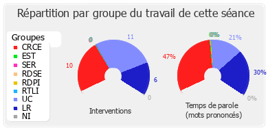 Répartition par groupe du travail de cette séance