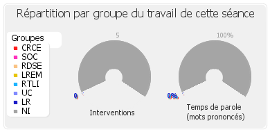 Répartition par groupe du travail de cette séance